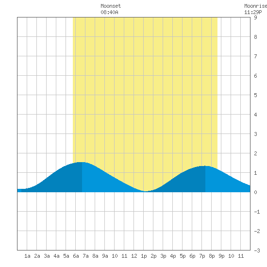 Mathias Point tide chart for Sunday, June 27, 2021