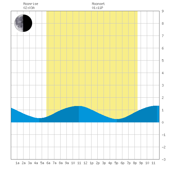 Mathias Point tide chart for Wednesday, June 2, 2021