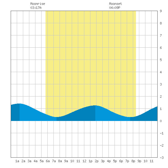 Mathias Point tide chart for Saturday, June 5, 2021