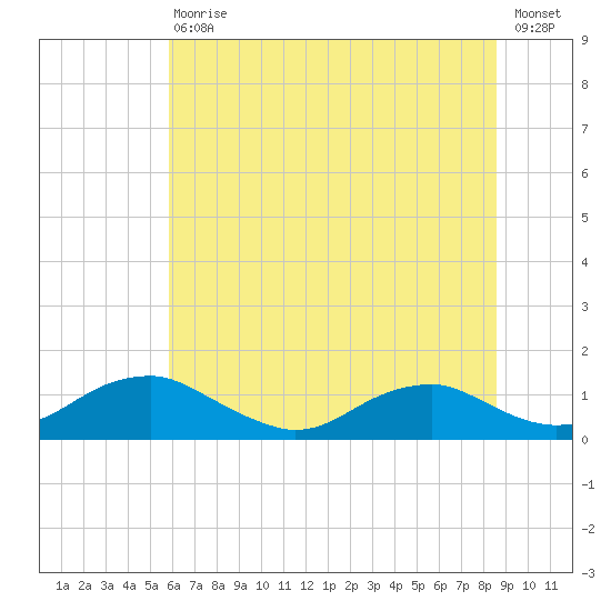 Mathias Point tide chart for Saturday, July 10, 2021