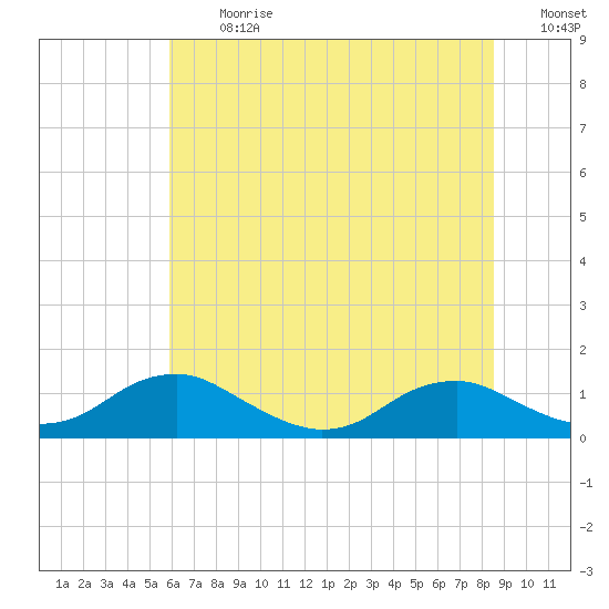 Mathias Point tide chart for Monday, July 12, 2021