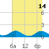 Mathias Point tide chart for Wednesday, July 14, 2021