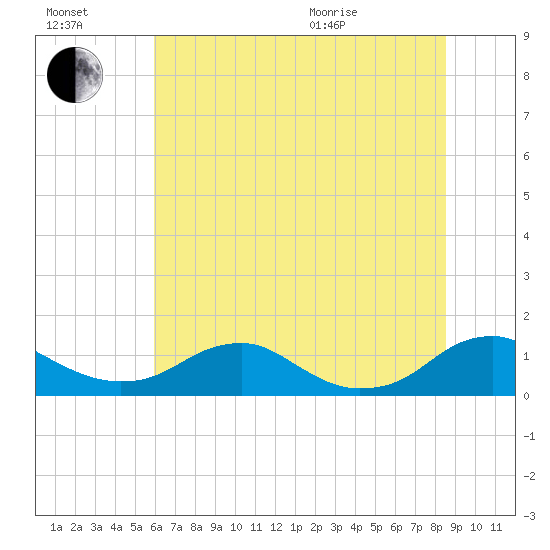 Mathias Point tide chart for Saturday, July 17, 2021