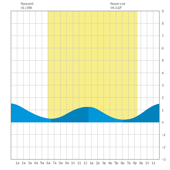 Mathias Point tide chart for Monday, July 19, 2021