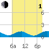 Mathias Point tide chart for Thursday, July 1, 2021