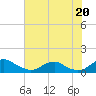 Mathias Point tide chart for Tuesday, July 20, 2021