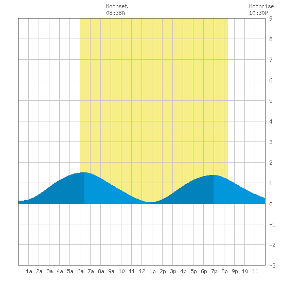 Mathias Point tide chart for Monday, July 26, 2021