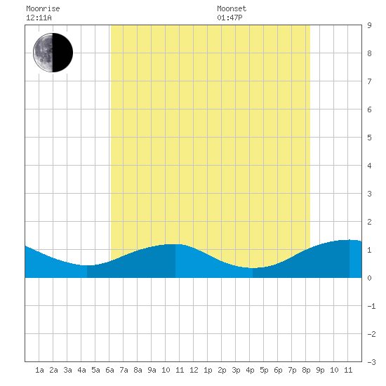 Mathias Point tide chart for Saturday, July 31, 2021