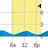 Mathias Point tide chart for Sunday, July 4, 2021