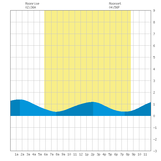Mathias Point tide chart for Monday, July 5, 2021