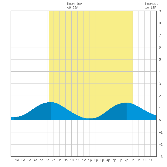 Mathias Point tide chart for Wednesday, August 11, 2021