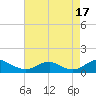 Mathias Point tide chart for Tuesday, August 17, 2021