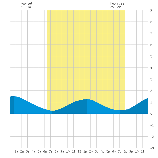 Mathias Point tide chart for Wednesday, August 18, 2021
