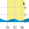 Mathias Point tide chart for Sunday, August 1, 2021