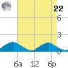 Mathias Point tide chart for Sunday, August 22, 2021