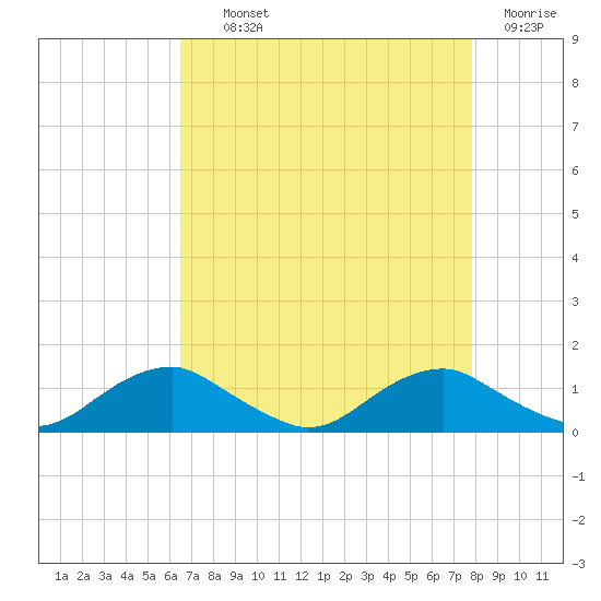 Mathias Point tide chart for Tuesday, August 24, 2021