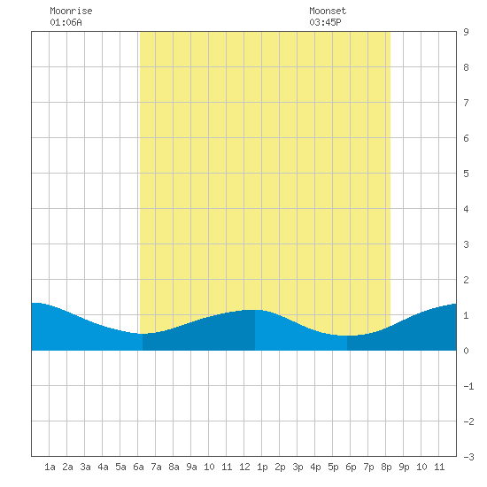 Mathias Point tide chart for Monday, August 2, 2021