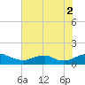 Mathias Point tide chart for Monday, August 2, 2021