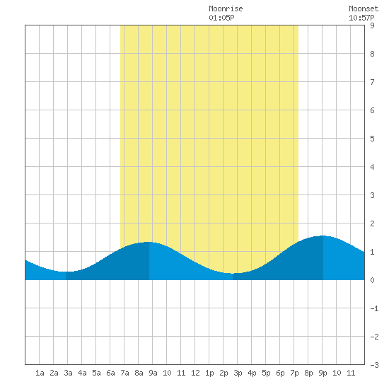 Mathias Point tide chart for Sunday, September 12, 2021