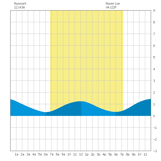 Mathias Point tide chart for Wednesday, September 15, 2021
