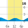 Mathias Point tide chart for Thursday, September 16, 2021