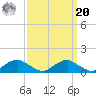 Mathias Point tide chart for Monday, September 20, 2021