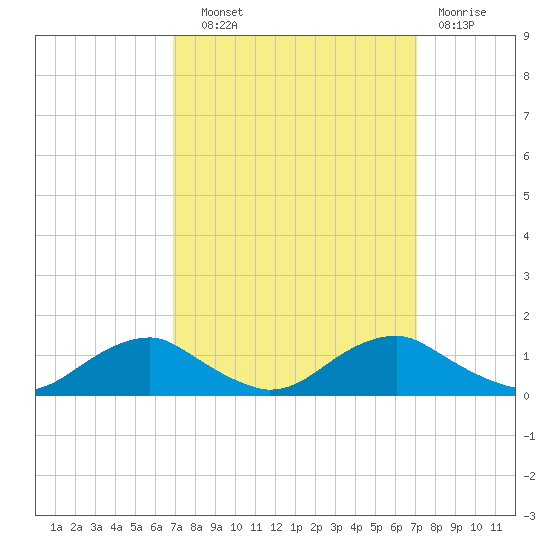 Mathias Point tide chart for Wednesday, September 22, 2021