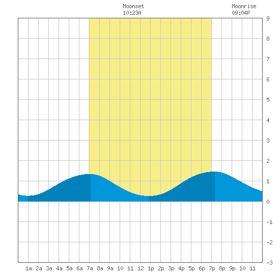 Mathias Point tide chart for Friday, September 24, 2021