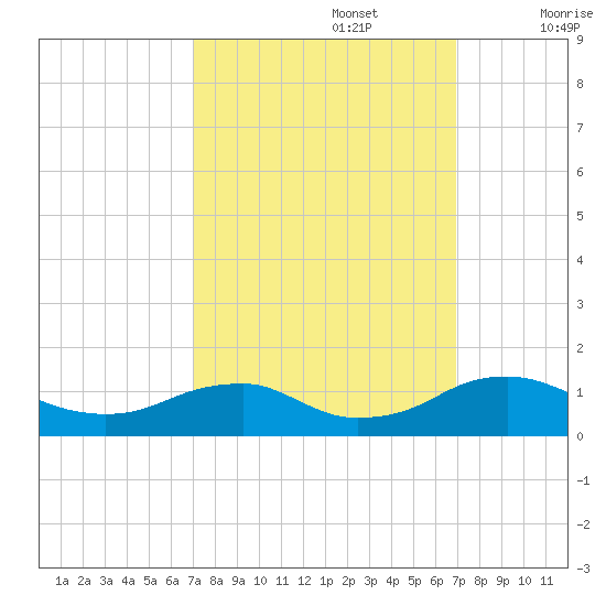 Mathias Point tide chart for Monday, September 27, 2021