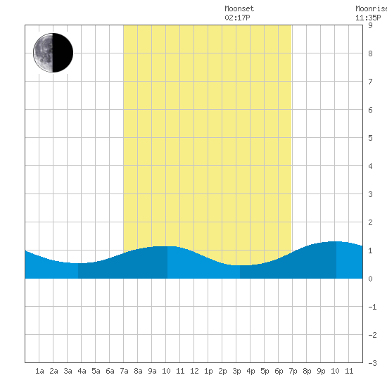 Mathias Point tide chart for Tuesday, September 28, 2021