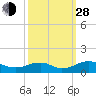 Mathias Point tide chart for Tuesday, September 28, 2021