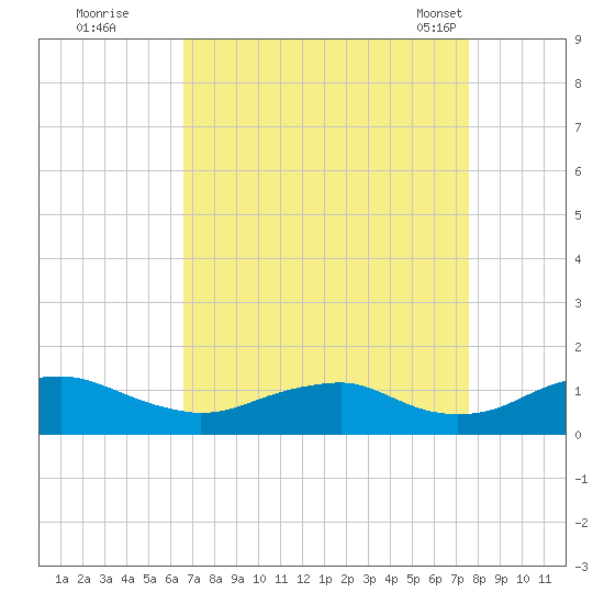 Mathias Point tide chart for Thursday, September 2, 2021