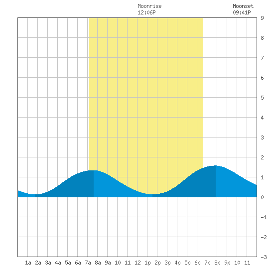 Mathias Point tide chart for Sunday, October 10, 2021