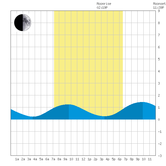 Mathias Point tide chart for Tuesday, October 12, 2021