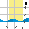 Mathias Point tide chart for Wednesday, October 13, 2021