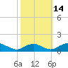 Mathias Point tide chart for Thursday, October 14, 2021