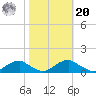 Mathias Point tide chart for Wednesday, October 20, 2021