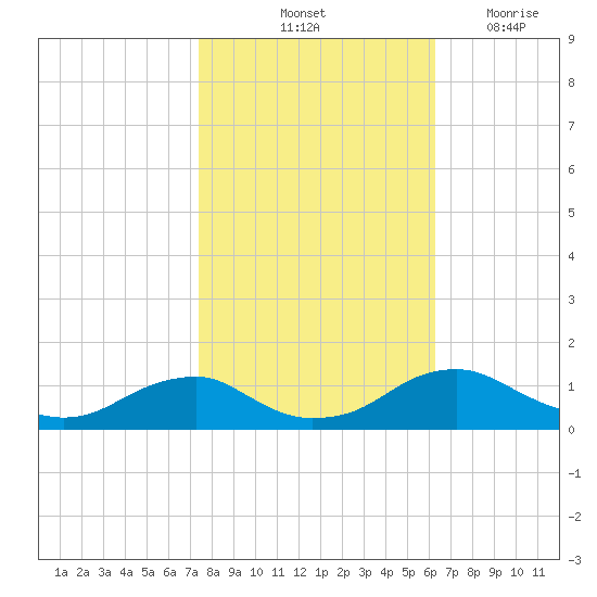 Mathias Point tide chart for Sunday, October 24, 2021