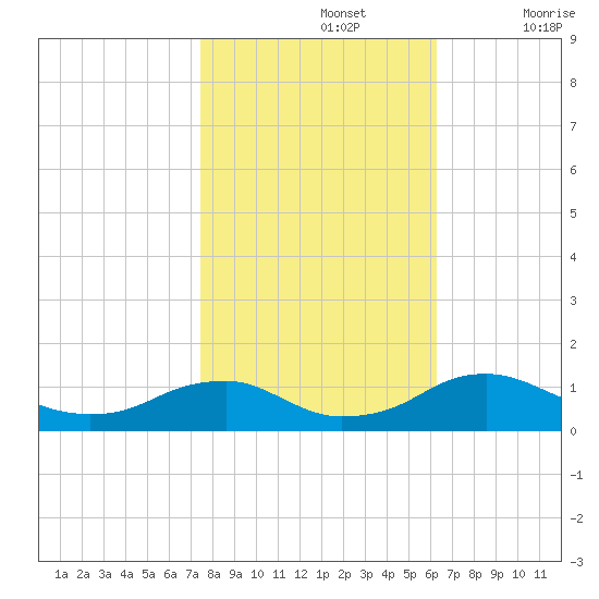Mathias Point tide chart for Tuesday, October 26, 2021