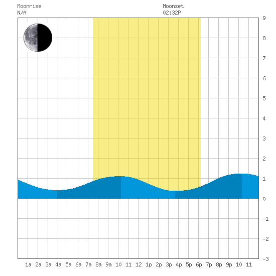 Mathias Point tide chart for Thursday, October 28, 2021