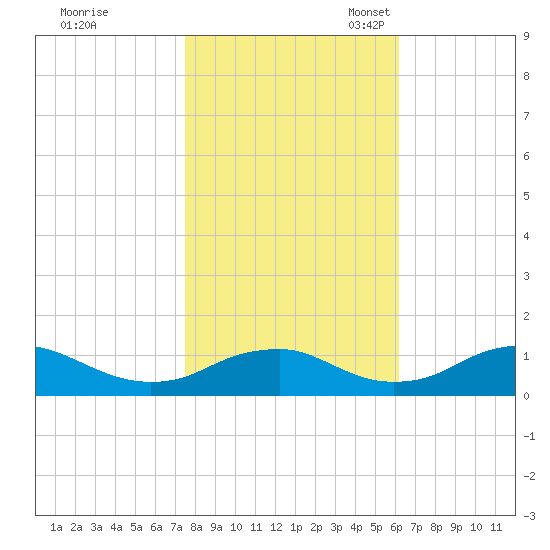 Mathias Point tide chart for Saturday, October 30, 2021
