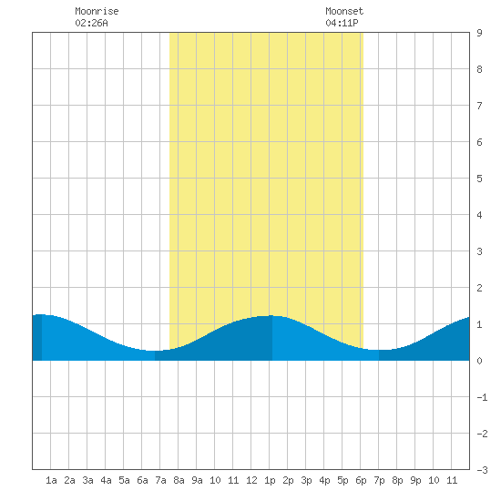 Mathias Point tide chart for Sunday, October 31, 2021