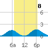 Mathias Point tide chart for Friday, October 8, 2021