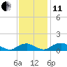 Mathias Point tide chart for Thursday, November 11, 2021