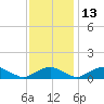 Mathias Point tide chart for Saturday, November 13, 2021