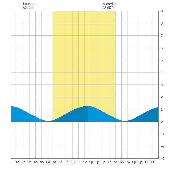Mathias Point tide chart for Sunday, November 14, 2021