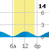 Mathias Point tide chart for Sunday, November 14, 2021