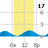 Mathias Point tide chart for Wednesday, November 17, 2021