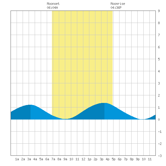 Mathias Point tide chart for Thursday, November 18, 2021