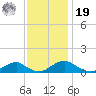 Mathias Point tide chart for Friday, November 19, 2021